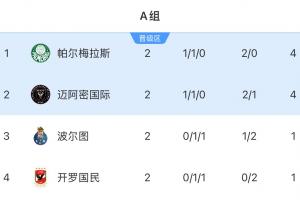 开云体育登录-有且仅有迈阿密！次轮后小组前二16席欧洲+南美占15席，北美1席