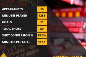 开云体育中国-萨拉赫英超对阿森纳已打入11球，仅次鲁尼和凯恩