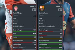 开云体育登录-17岁时姆巴佩亚马尔数据对比：姆巴佩射门占优 亚马尔造机会占优